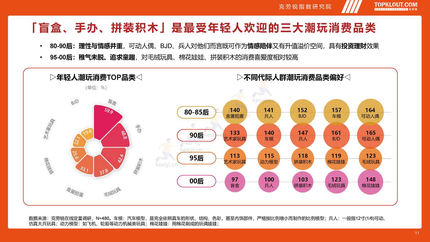 克劳锐:2022年轻人生活消费观察系列研究-潮玩篇 克劳锐:2022年轻人生活消费观察系列研究-潮玩篇