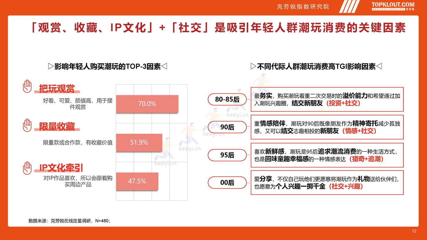克劳锐:2022年轻人生活消费观察系列研究-潮玩篇 克劳锐:2022年轻人生活消费观察系列研究-潮玩篇