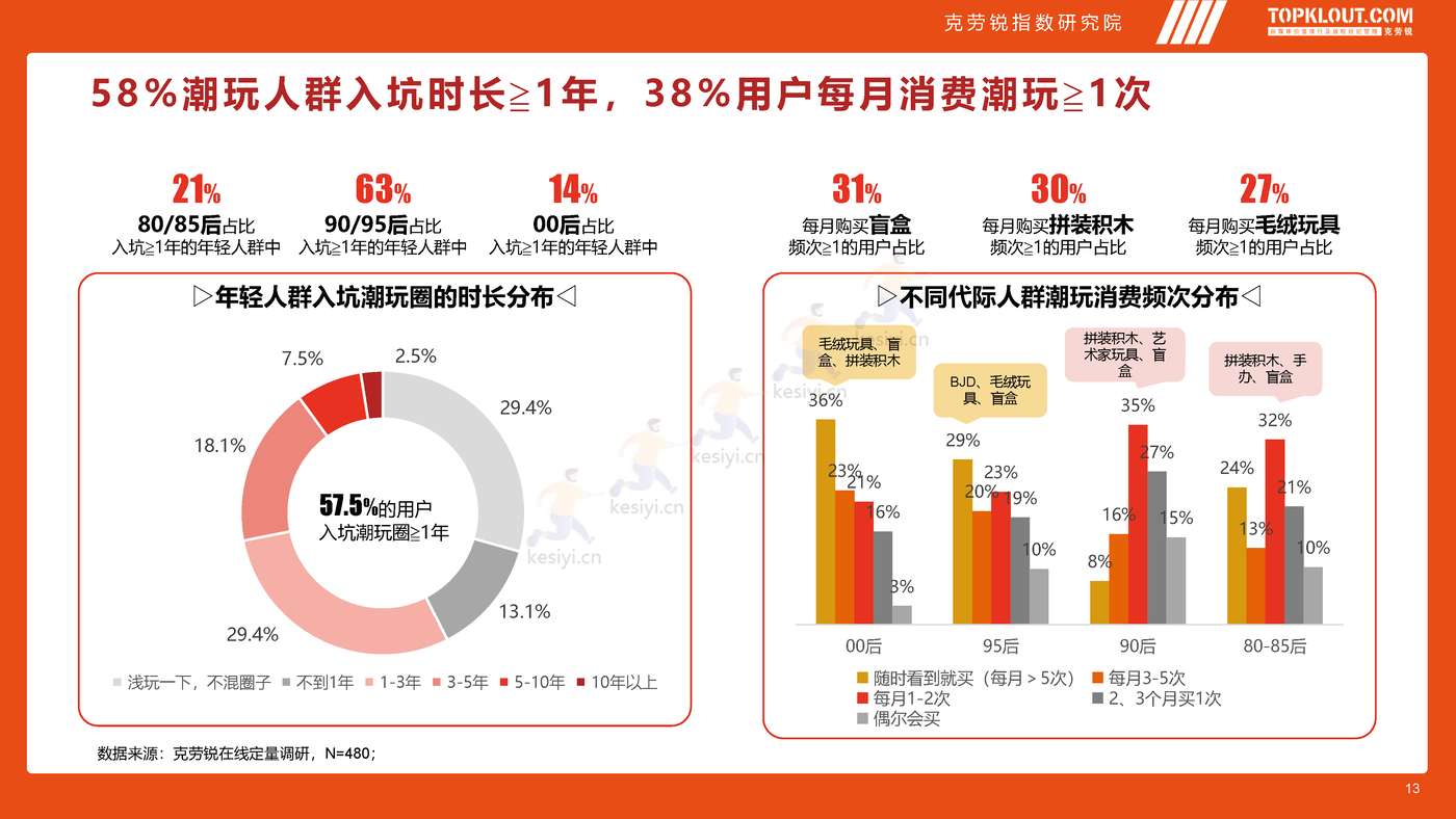 克劳锐:2022年轻人生活消费观察系列研究-潮玩篇 克劳锐:2022年轻人生活消费观察系列研究-潮玩篇