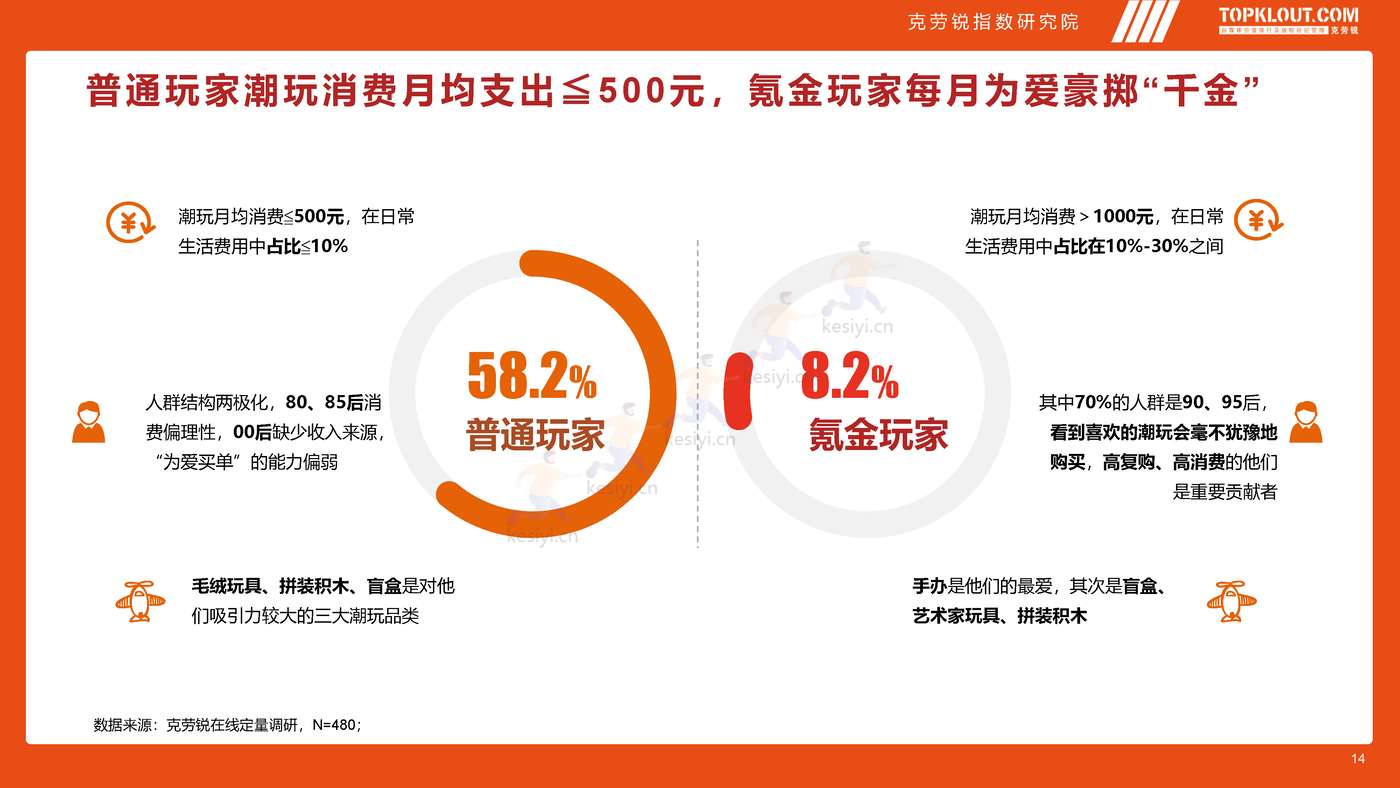 克劳锐:2022年轻人生活消费观察系列研究-潮玩篇 克劳锐:2022年轻人生活消费观察系列研究-潮玩篇