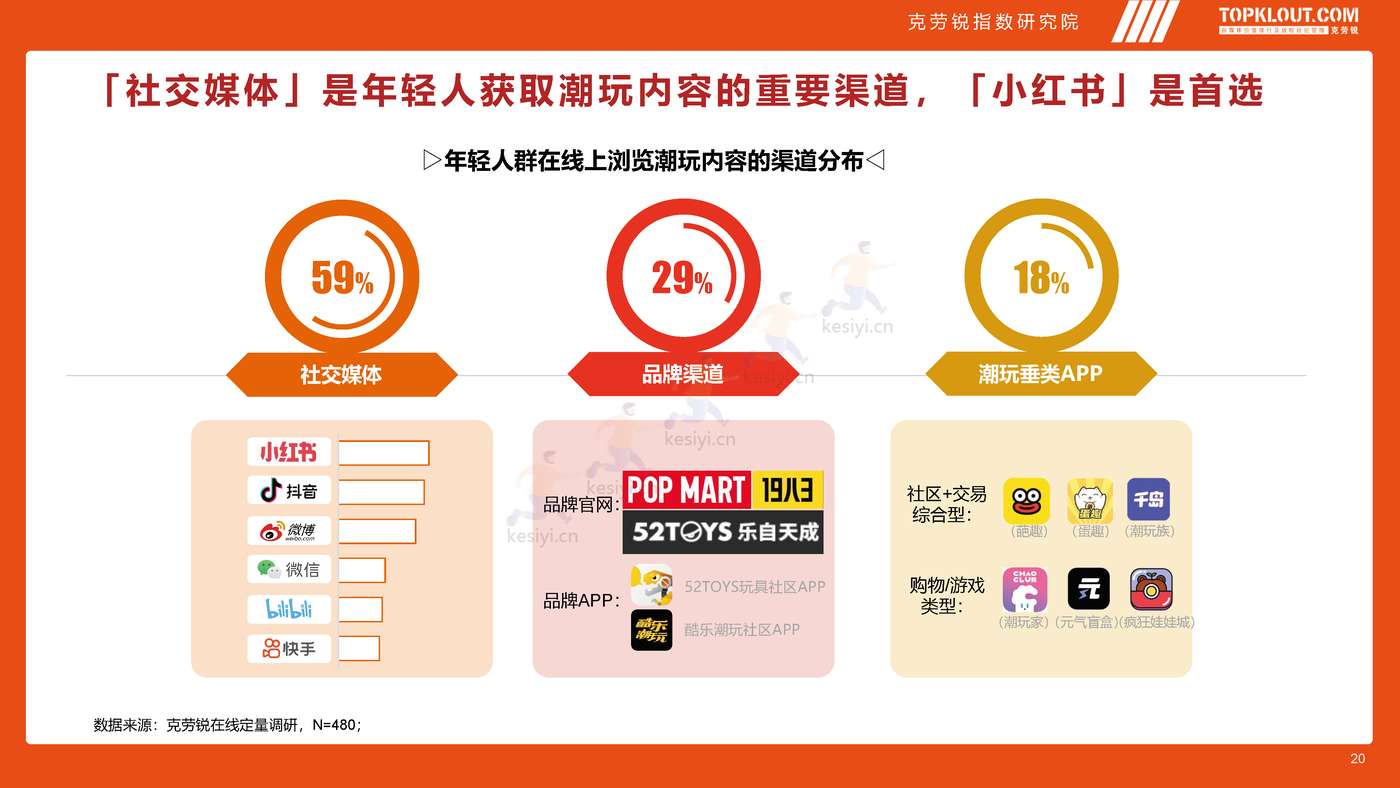 克劳锐:2022年轻人生活消费观察系列研究-潮玩篇 克劳锐:2022年轻人生活消费观察系列研究-潮玩篇