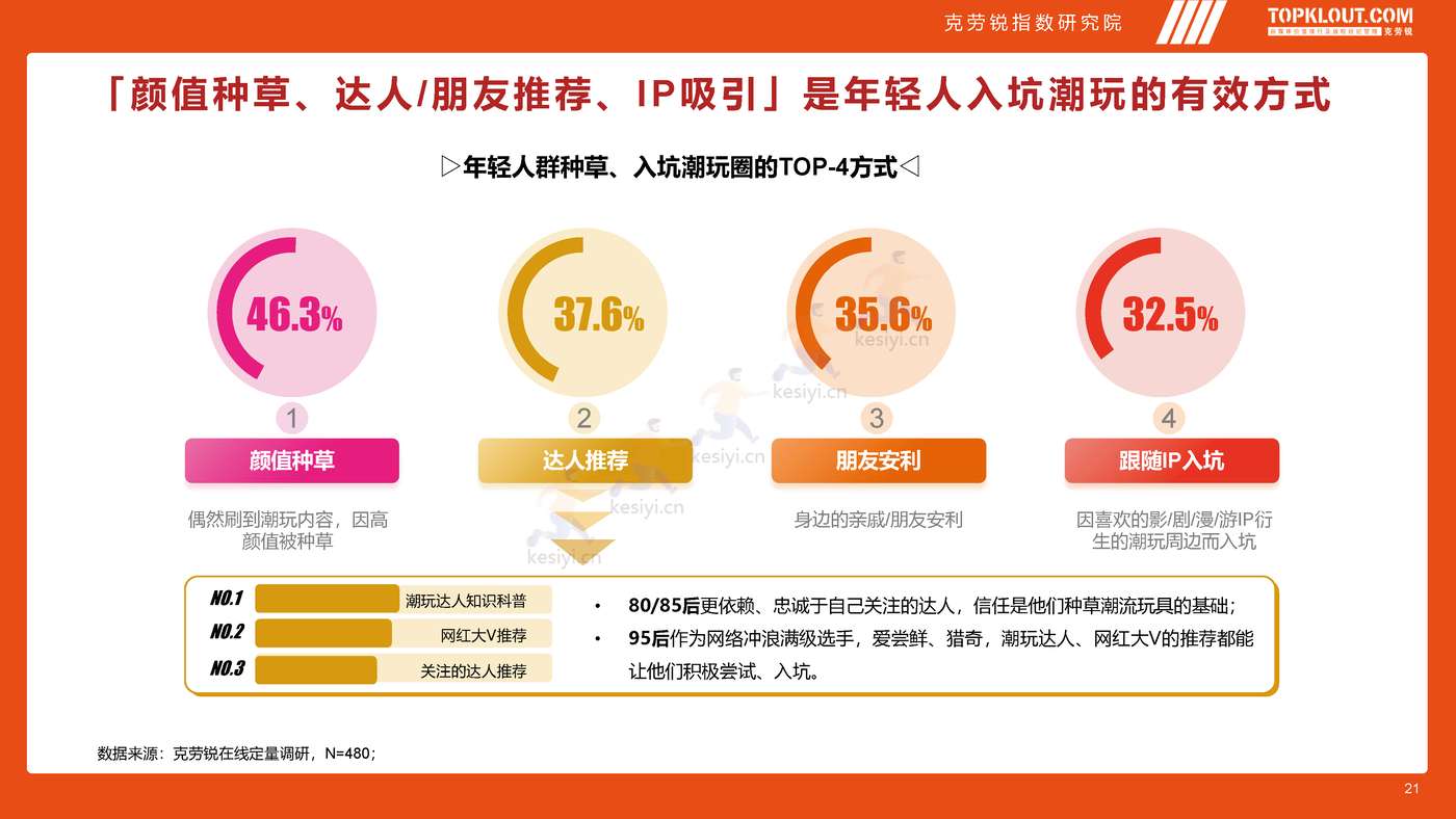 克劳锐:2022年轻人生活消费观察系列研究-潮玩篇 克劳锐:2022年轻人生活消费观察系列研究-潮玩篇