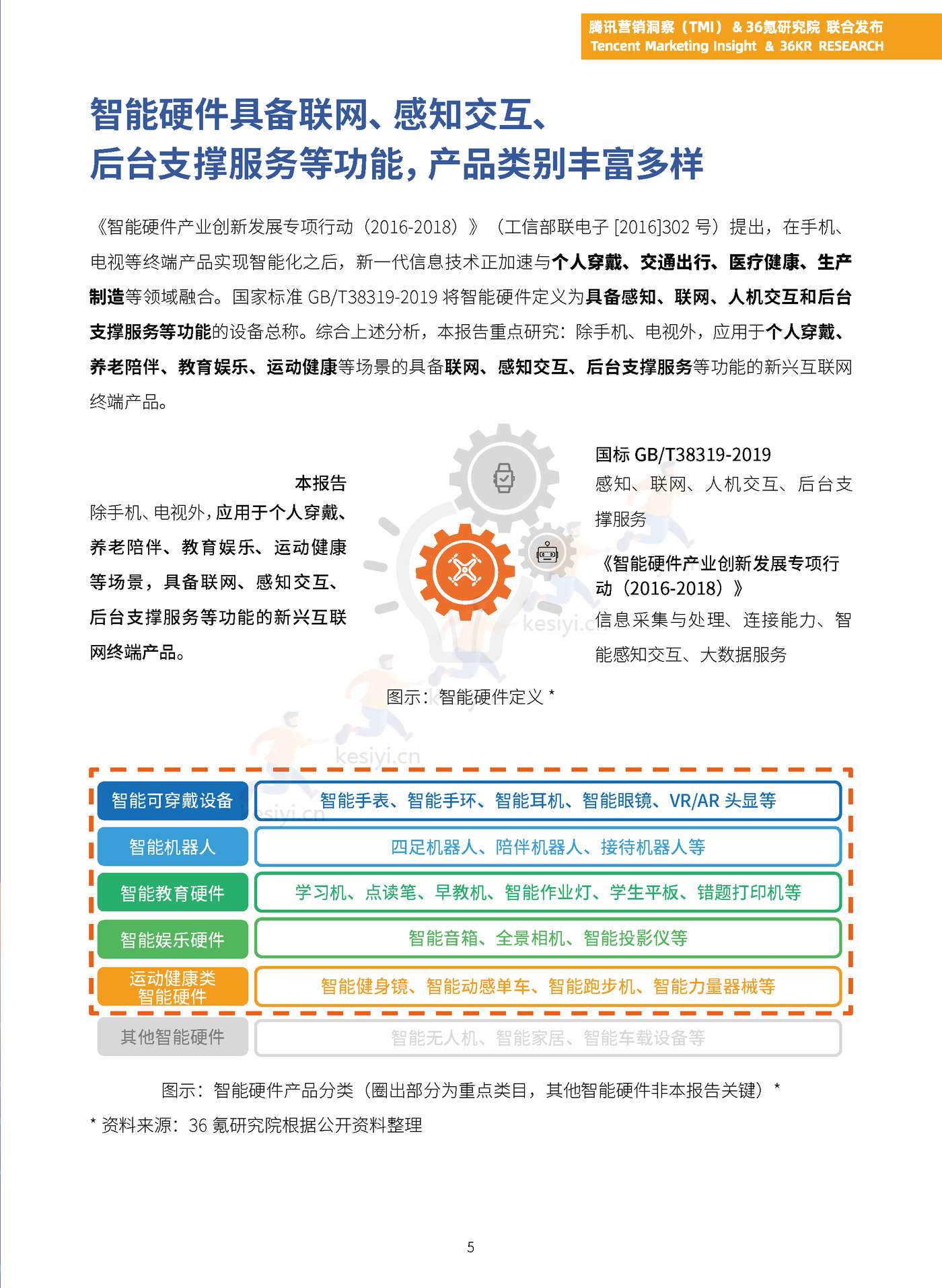 TMI&36Kr-2023年中国智能硬件行业发展与投资报告 TMI&36Kr-2023年中国智能硬件行业发展与投资报告