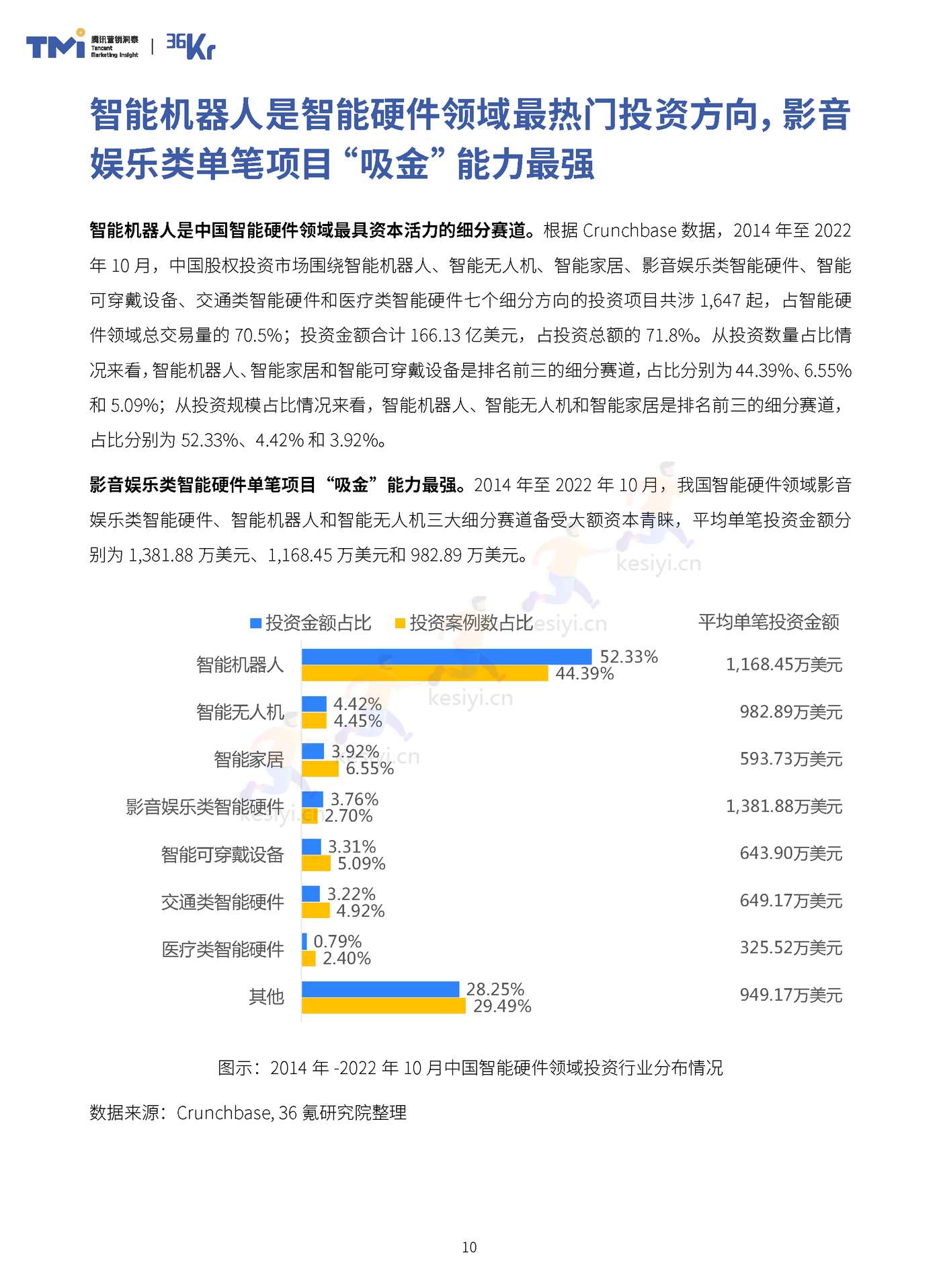 TMI&36Kr-2023年中国智能硬件行业发展与投资报告 TMI&36Kr-2023年中国智能硬件行业发展与投资报告