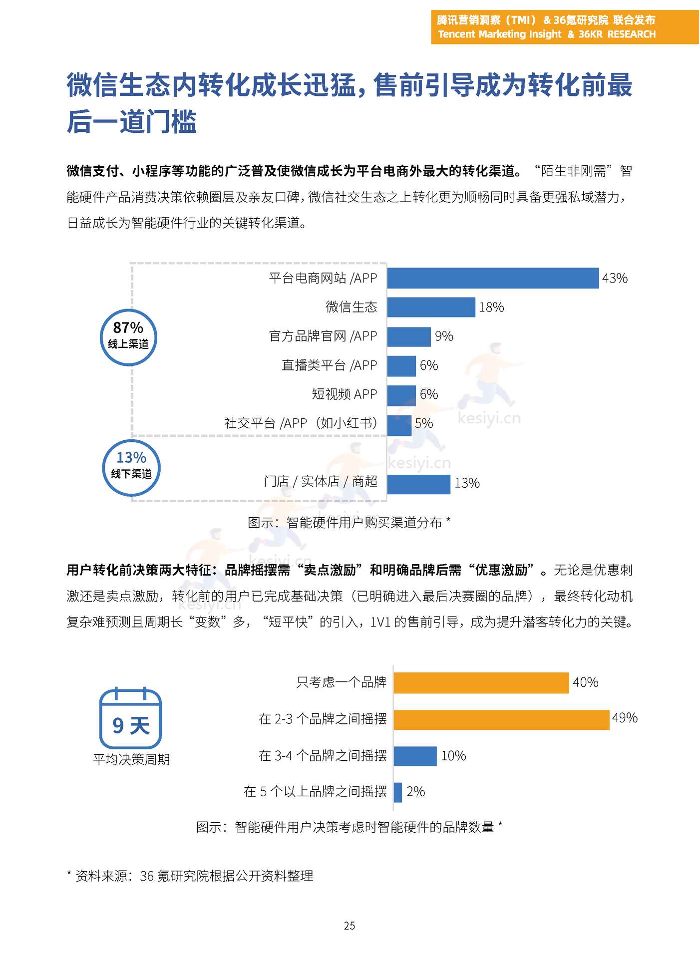 TMI&36Kr-2023年中国智能硬件行业发展与投资报告 TMI&36Kr-2023年中国智能硬件行业发展与投资报告