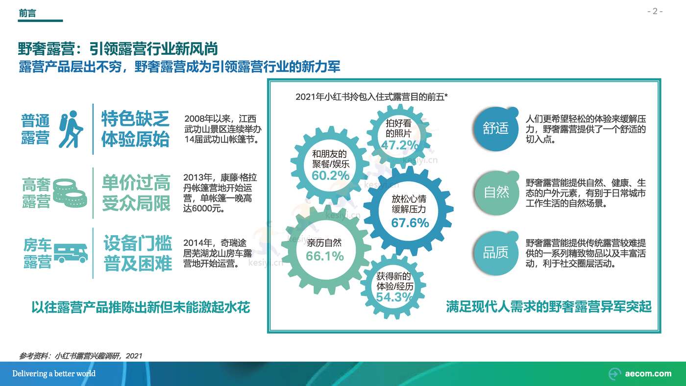2022野奢露营专题研究行业研究报告-AECOM 2022野奢露营专题研究行业研究报告-AECOM
