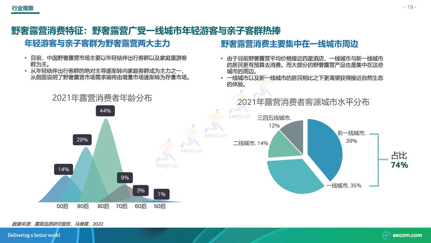 2022野奢露营专题研究行业研究报告-AECOM 2022野奢露营专题研究行业研究报告-AECOM