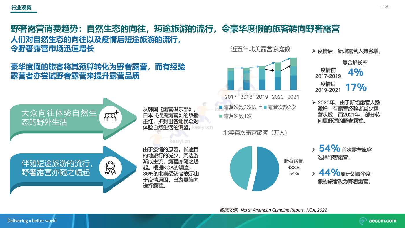 2022野奢露营专题研究行业研究报告-AECOM 2022野奢露营专题研究行业研究报告-AECOM