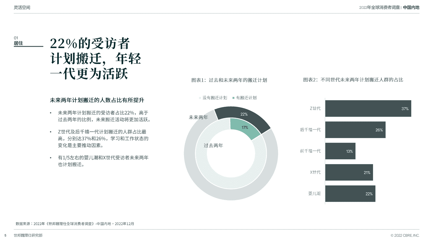 2022中国跨世代消费者调查-CBRE 2022中国跨世代消费者调查-CBRE