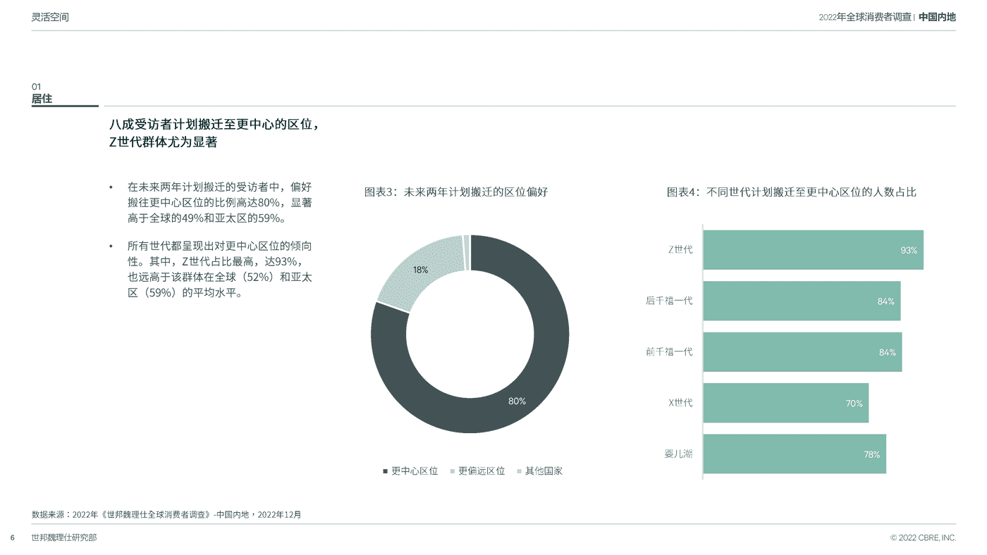 2022中国跨世代消费者调查-CBRE 2022中国跨世代消费者调查-CBRE