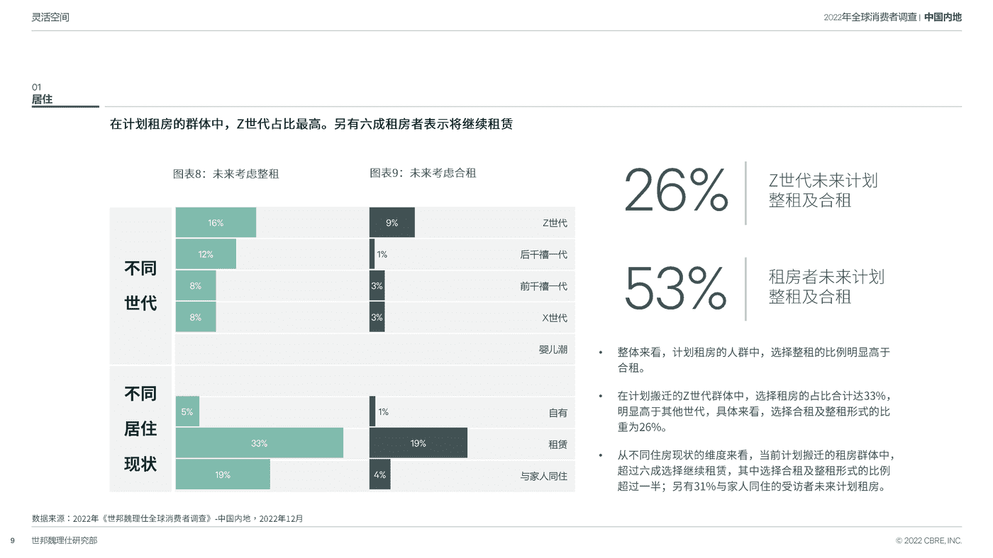 2022中国跨世代消费者调查-CBRE 2022中国跨世代消费者调查-CBRE