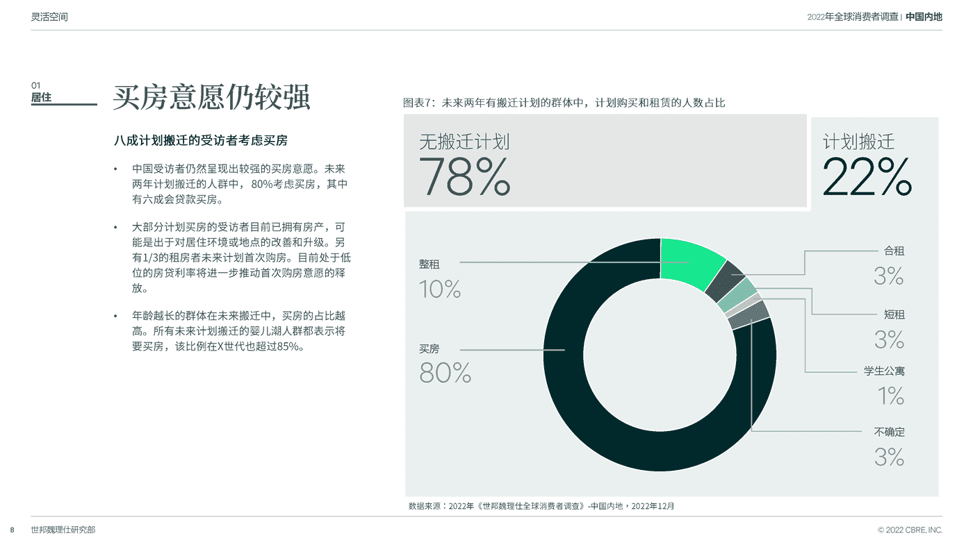 2022中国跨世代消费者调查-CBRE 2022中国跨世代消费者调查-CBRE