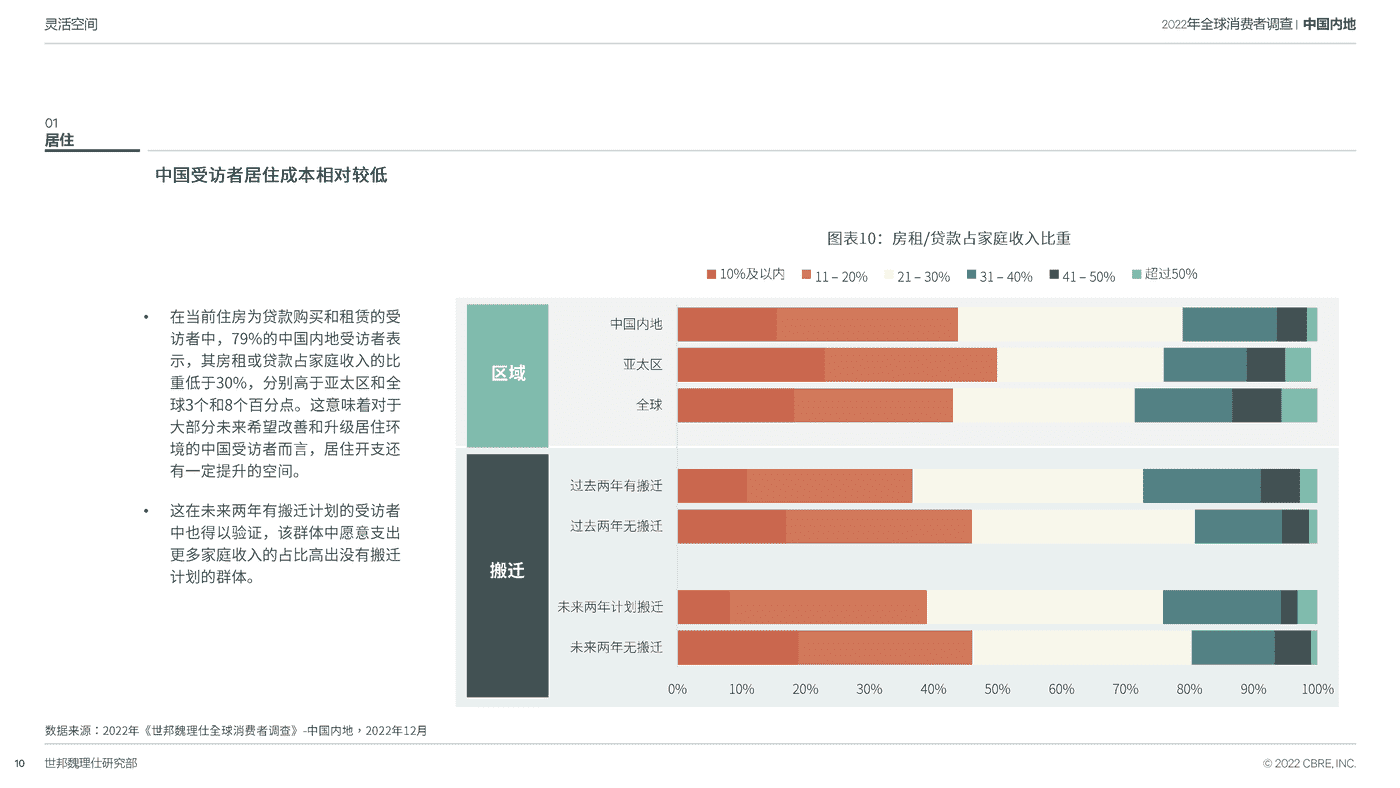 2022中国跨世代消费者调查-CBRE 2022中国跨世代消费者调查-CBRE