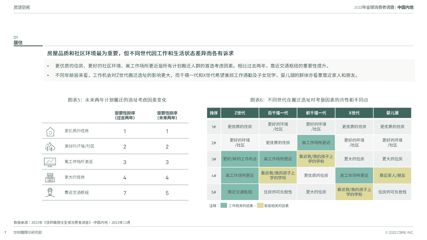 2022中国跨世代消费者调查-CBRE 2022中国跨世代消费者调查-CBRE