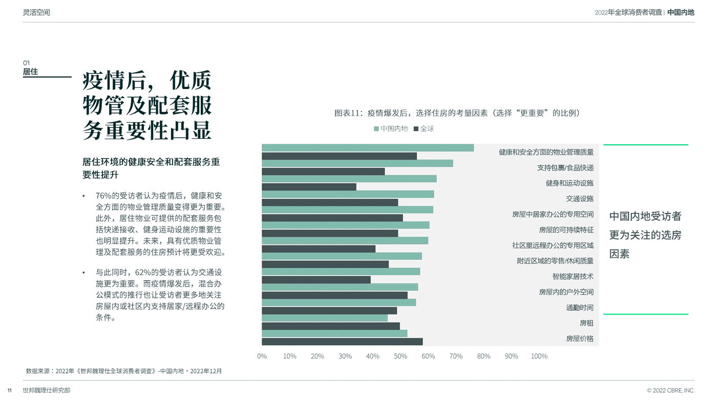 2022中国跨世代消费者调查-CBRE 2022中国跨世代消费者调查-CBRE