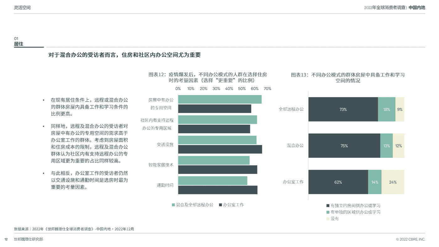 2022中国跨世代消费者调查-CBRE 2022中国跨世代消费者调查-CBRE
