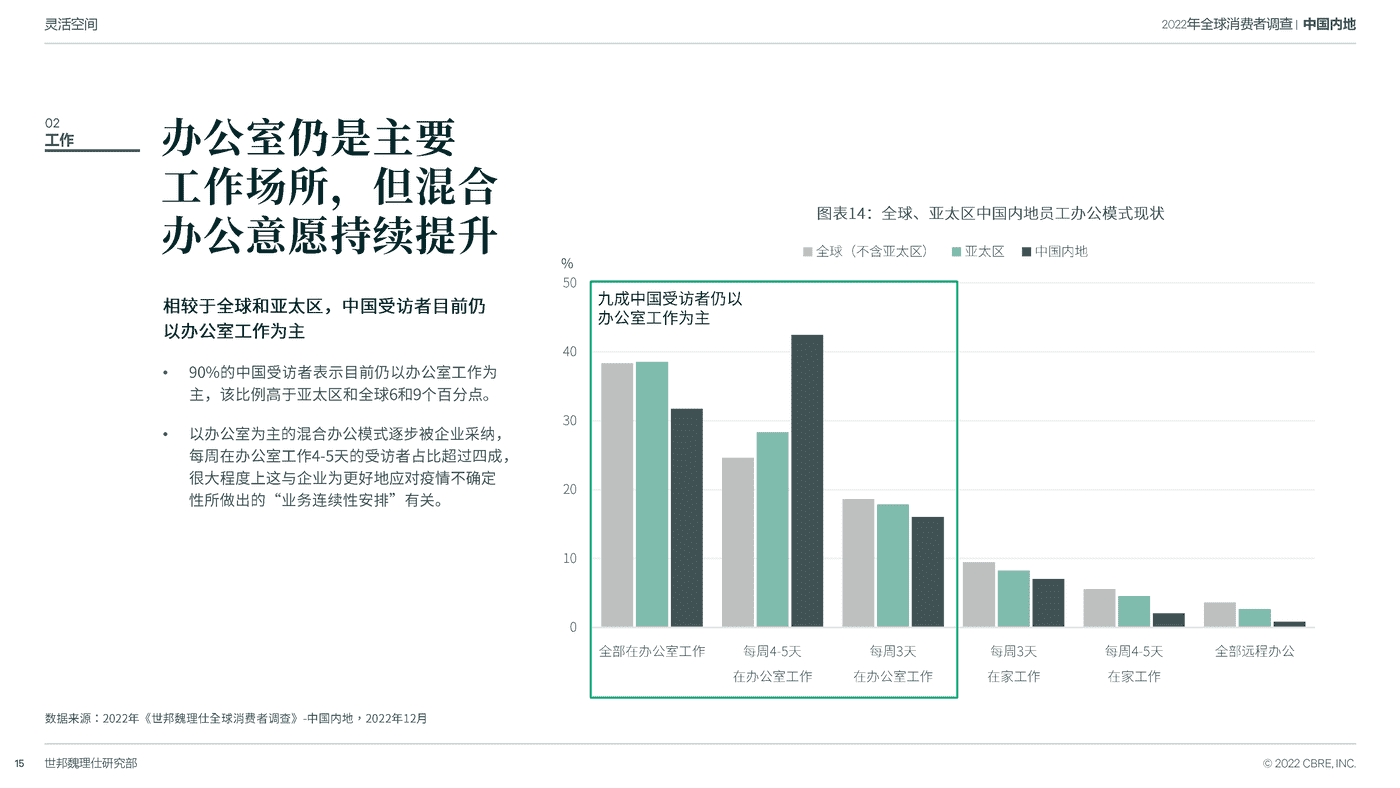 2022中国跨世代消费者调查-CBRE 2022中国跨世代消费者调查-CBRE