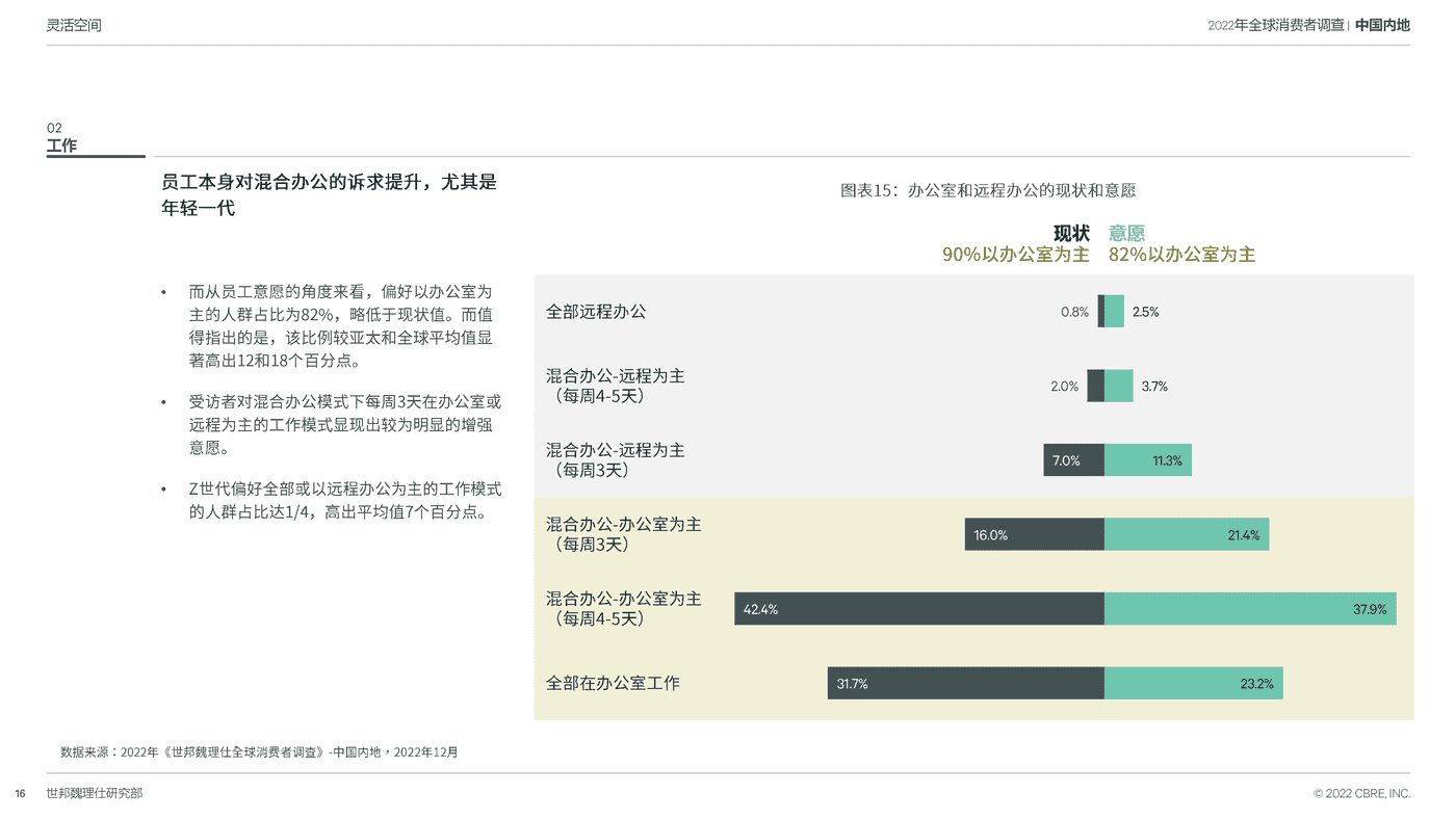 2022中国跨世代消费者调查-CBRE 2022中国跨世代消费者调查-CBRE