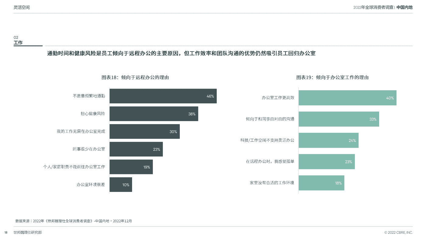 2022中国跨世代消费者调查-CBRE 2022中国跨世代消费者调查-CBRE