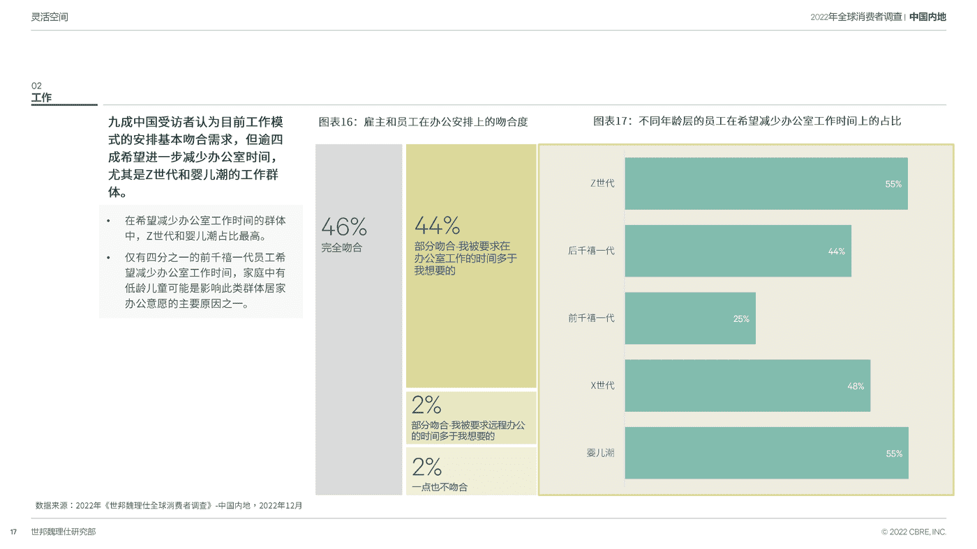 2022中国跨世代消费者调查-CBRE 2022中国跨世代消费者调查-CBRE
