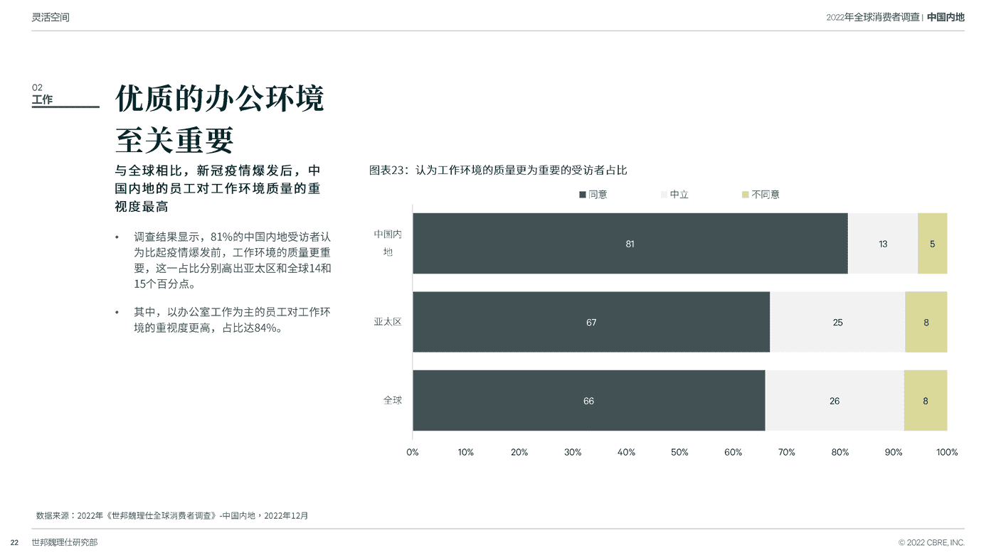 2022中国跨世代消费者调查-CBRE 2022中国跨世代消费者调查-CBRE