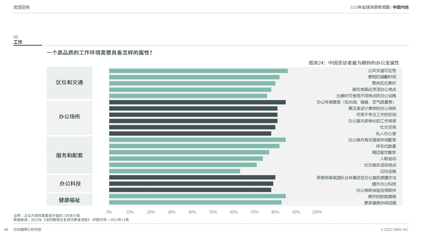 2022中国跨世代消费者调查-CBRE 2022中国跨世代消费者调查-CBRE