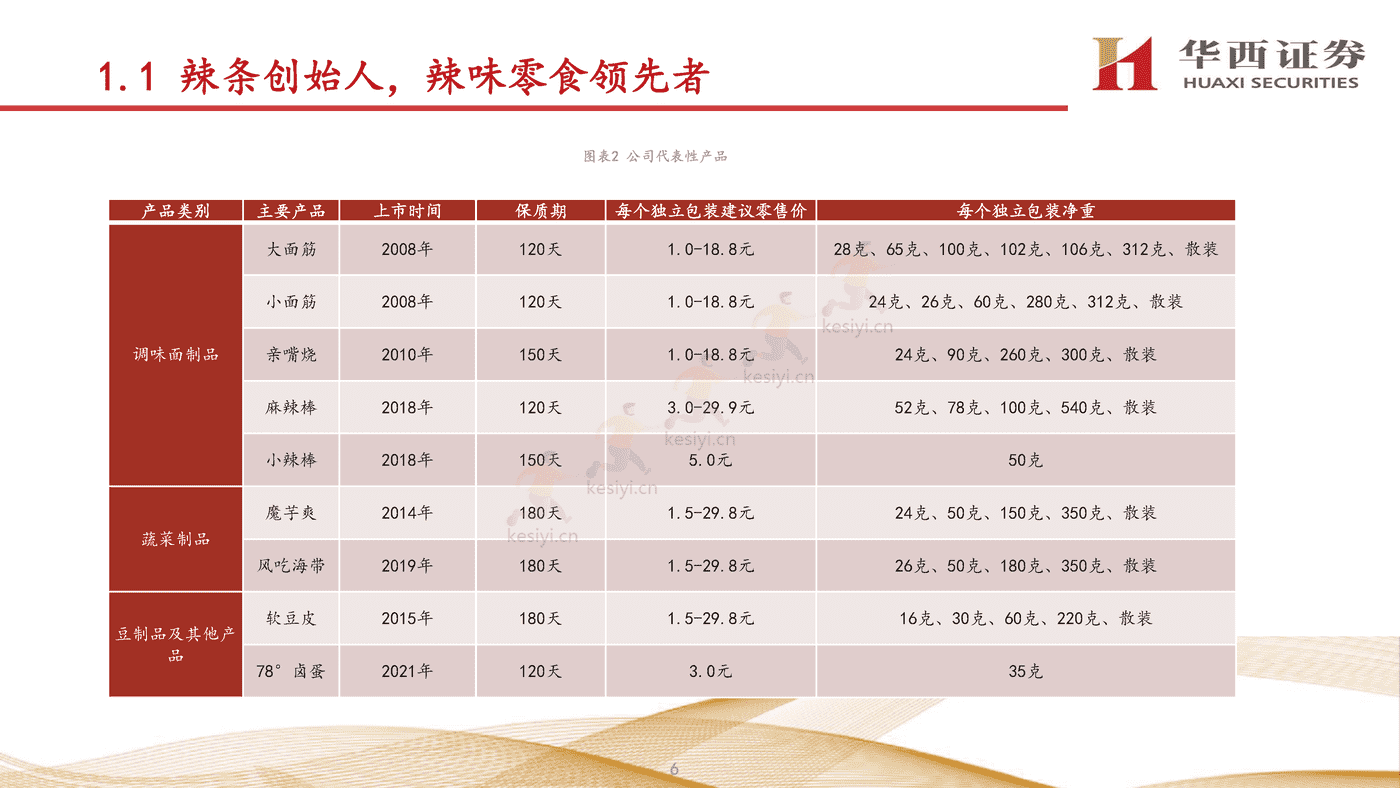 卫龙:打造辣味休闲食品宇宙,进一步提升市占率-华西证券 卫龙:打造辣味休闲食品宇宙,进一步提升市占率-华西证券