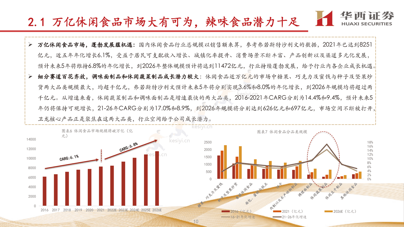 卫龙:打造辣味休闲食品宇宙,进一步提升市占率-华西证券 卫龙:打造辣味休闲食品宇宙,进一步提升市占率-华西证券