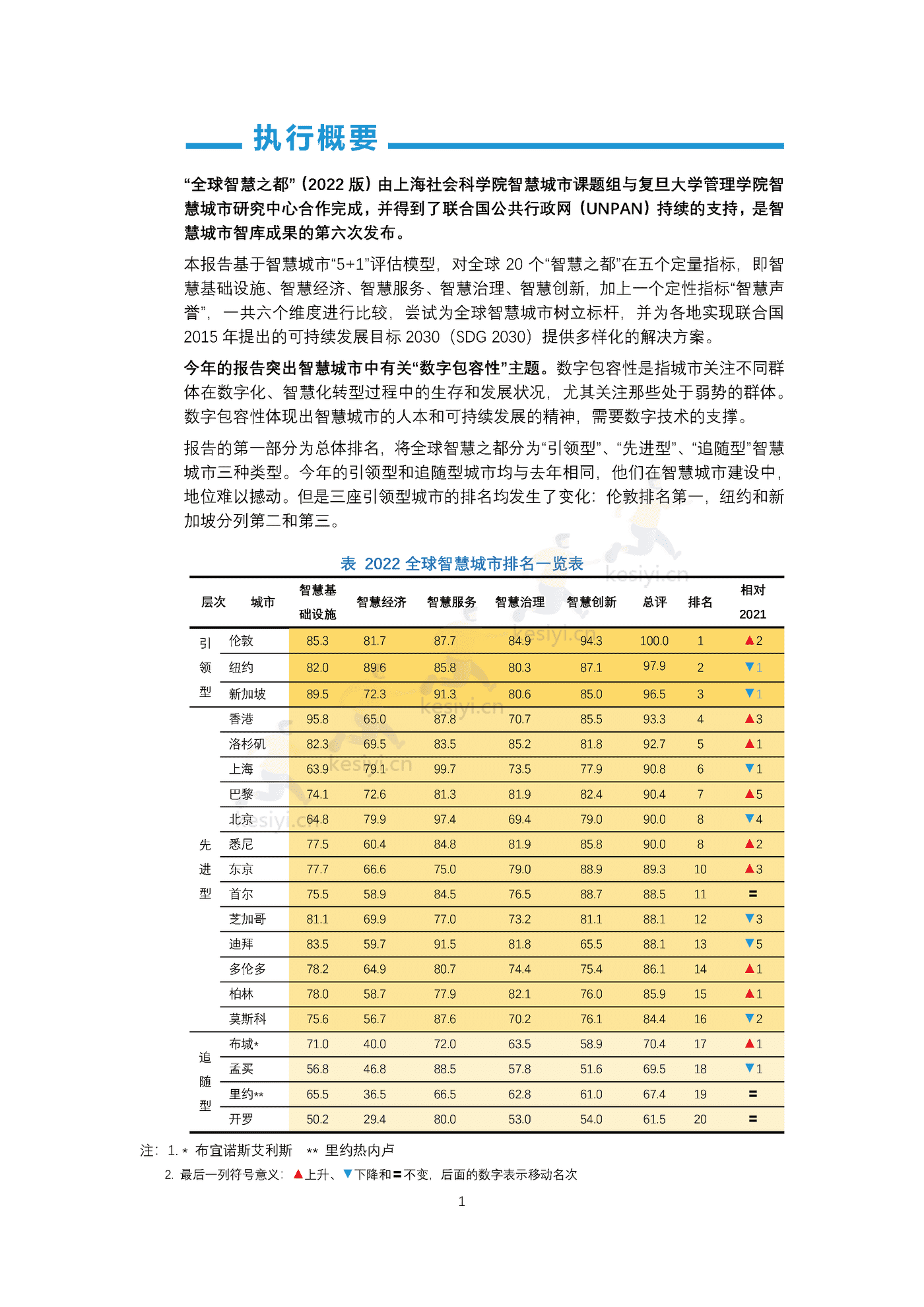 全球智慧之都报告(2022版):数字权利和包容性-上海社会科学院&复旦大学 全球智慧之都报告(2022版):数字权利和包容性-上海社会科学院&复旦大学