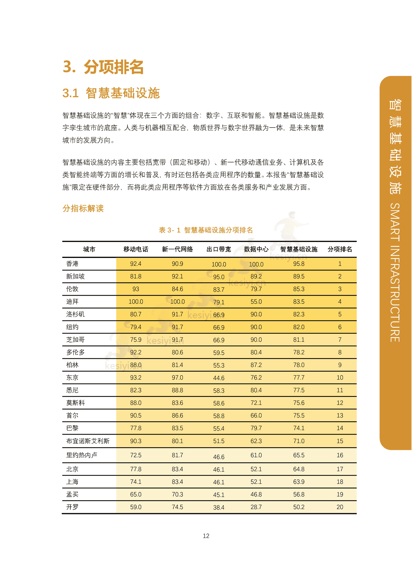 全球智慧之都报告(2022版):数字权利和包容性-上海社会科学院&复旦大学 全球智慧之都报告(2022版):数字权利和包容性-上海社会科学院&复旦大学