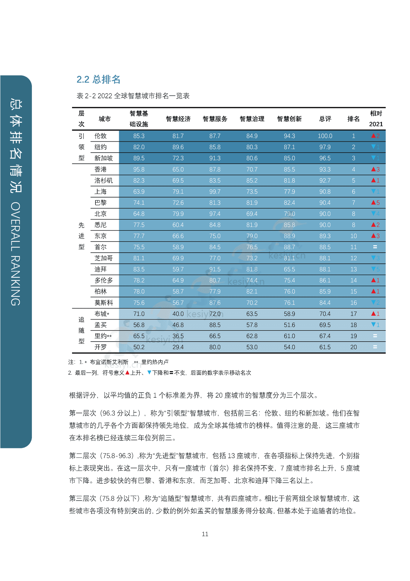 全球智慧之都报告(2022版):数字权利和包容性-上海社会科学院&复旦大学 全球智慧之都报告(2022版):数字权利和包容性-上海社会科学院&复旦大学