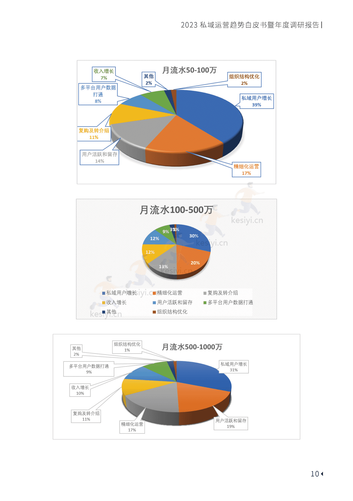 2023私域趋势白皮书暨年度调研报告-见实科技 2023私域趋势白皮书暨年度调研报告-见实科技