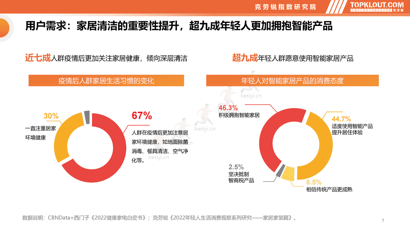克劳锐:智能清洁家电市场分析及品牌营销观察 克劳锐:智能清洁家电市场分析及品牌营销观察