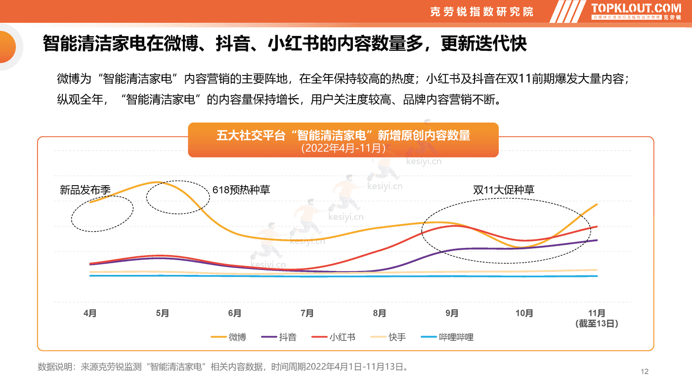 克劳锐:智能清洁家电市场分析及品牌营销观察 克劳锐:智能清洁家电市场分析及品牌营销观察