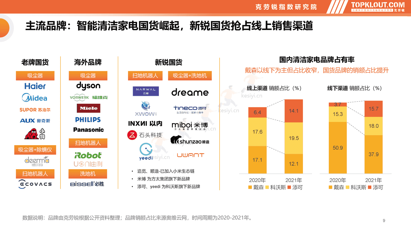 克劳锐:智能清洁家电市场分析及品牌营销观察 克劳锐:智能清洁家电市场分析及品牌营销观察