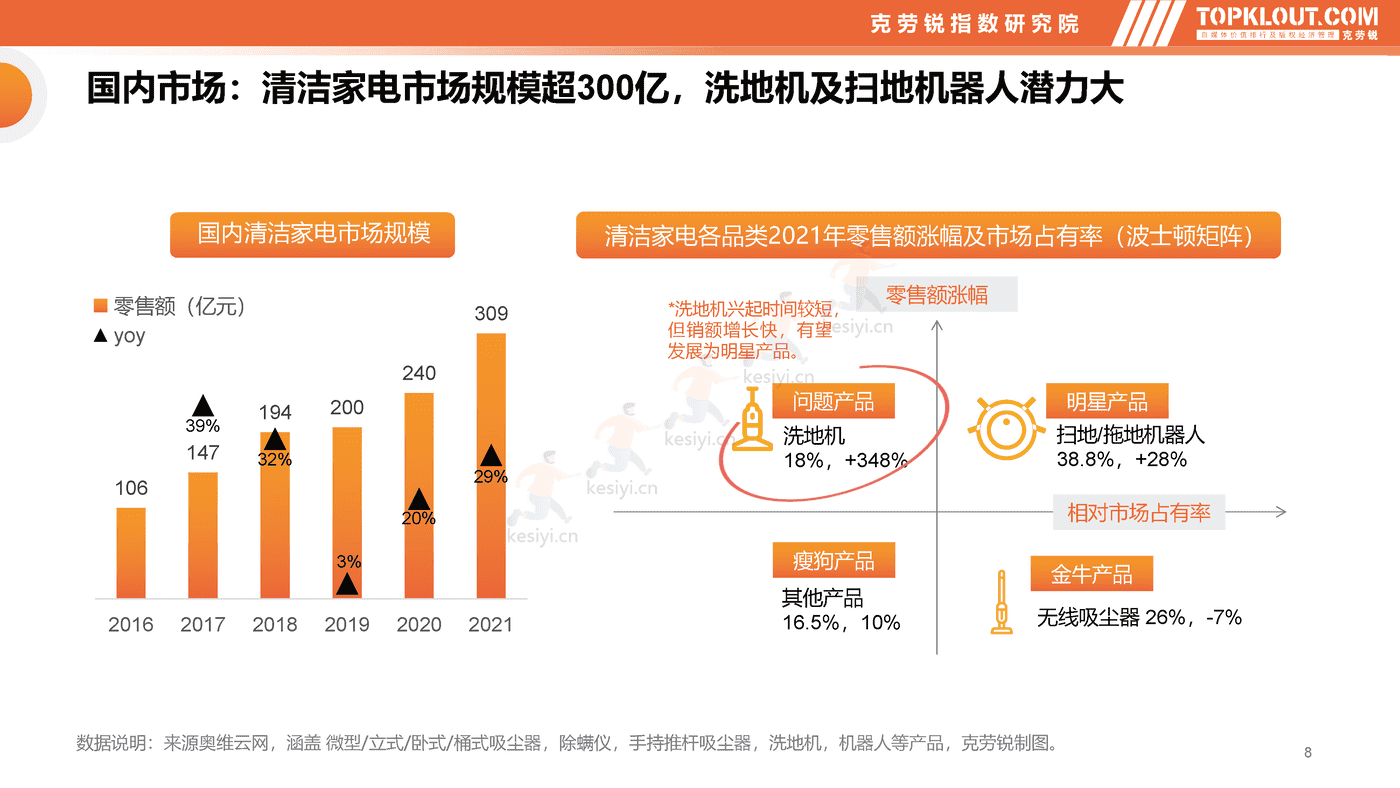 克劳锐:智能清洁家电市场分析及品牌营销观察 克劳锐:智能清洁家电市场分析及品牌营销观察