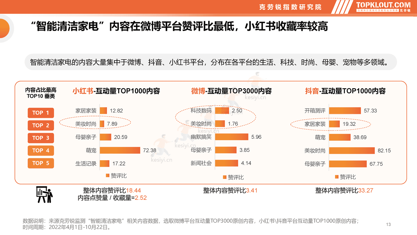 克劳锐:智能清洁家电市场分析及品牌营销观察 克劳锐:智能清洁家电市场分析及品牌营销观察