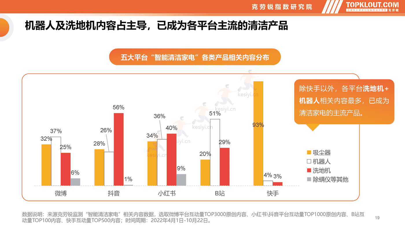 克劳锐:智能清洁家电市场分析及品牌营销观察 克劳锐:智能清洁家电市场分析及品牌营销观察