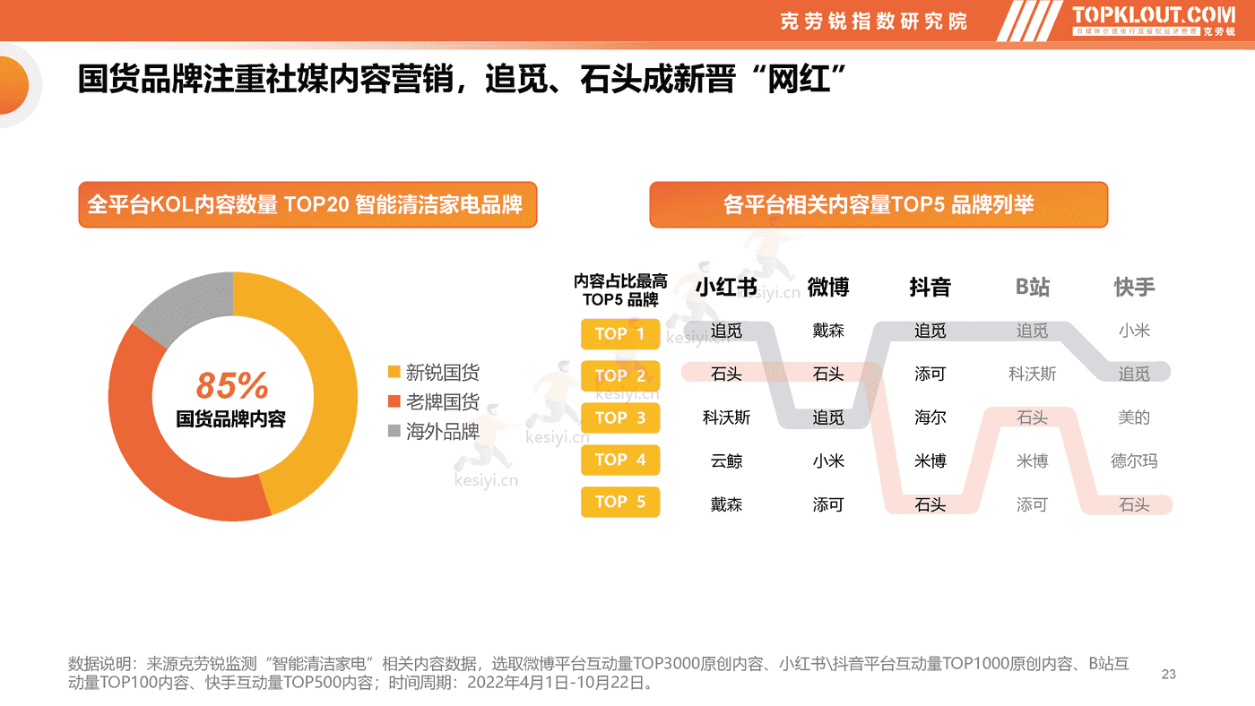 克劳锐:智能清洁家电市场分析及品牌营销观察 克劳锐:智能清洁家电市场分析及品牌营销观察