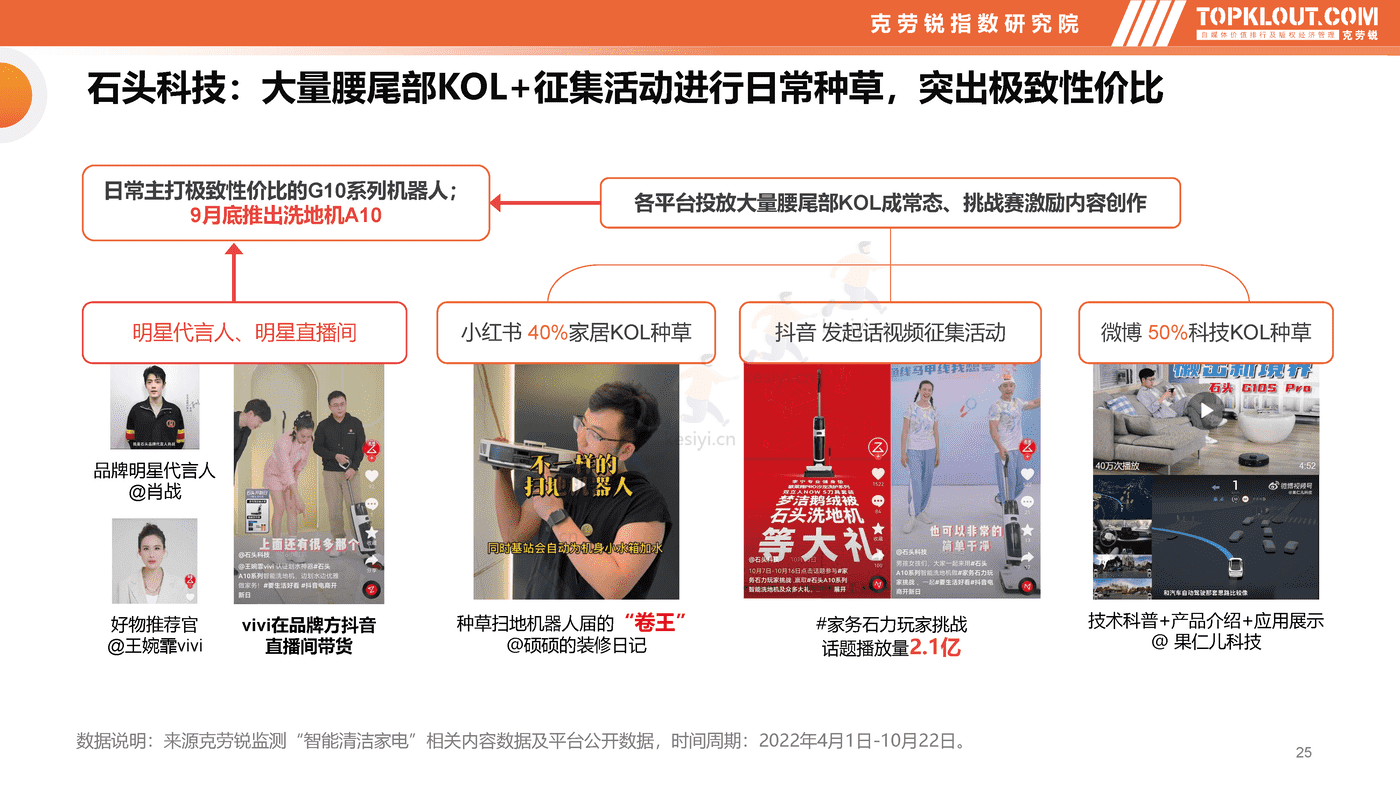 克劳锐:智能清洁家电市场分析及品牌营销观察 克劳锐:智能清洁家电市场分析及品牌营销观察