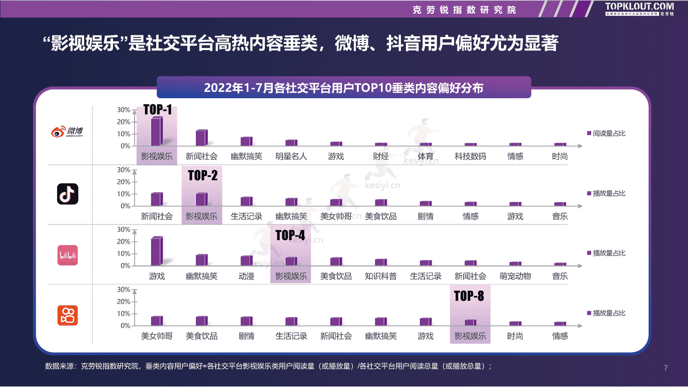 克劳锐:2022影视娱乐社交内容营销趋势洞察 克劳锐:2022影视娱乐社交内容营销趋势洞察