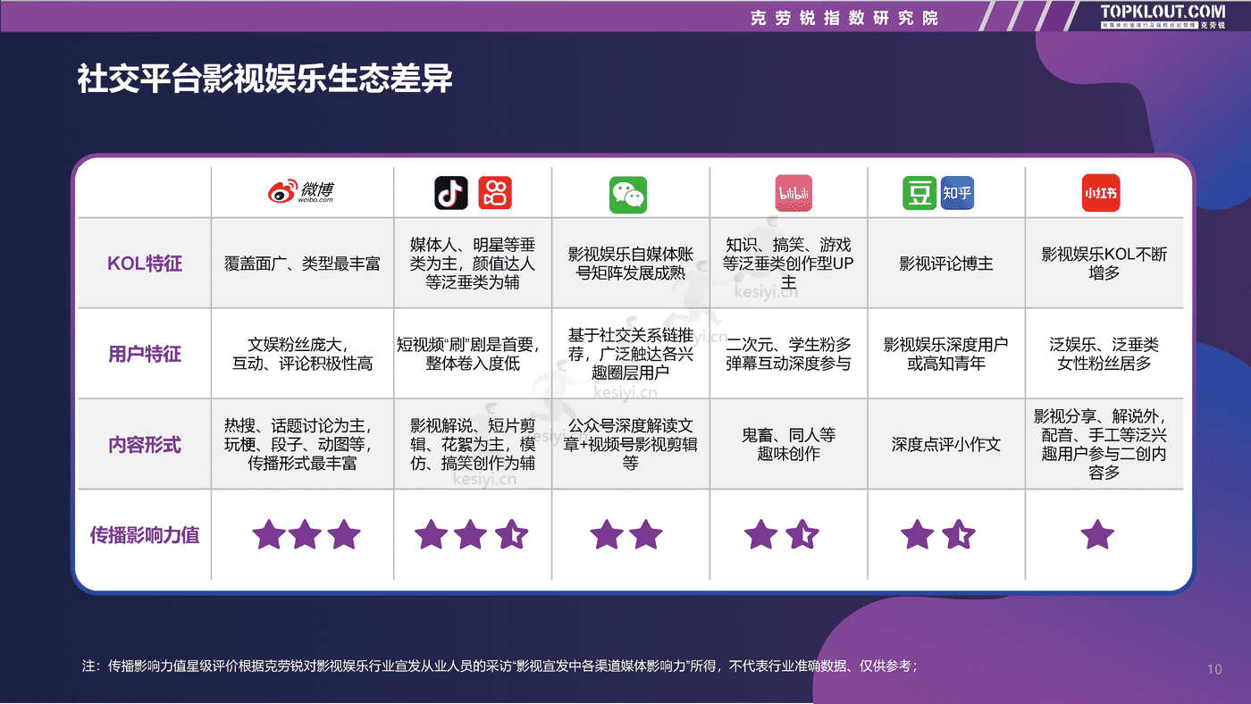 克劳锐:2022影视娱乐社交内容营销趋势洞察 克劳锐:2022影视娱乐社交内容营销趋势洞察