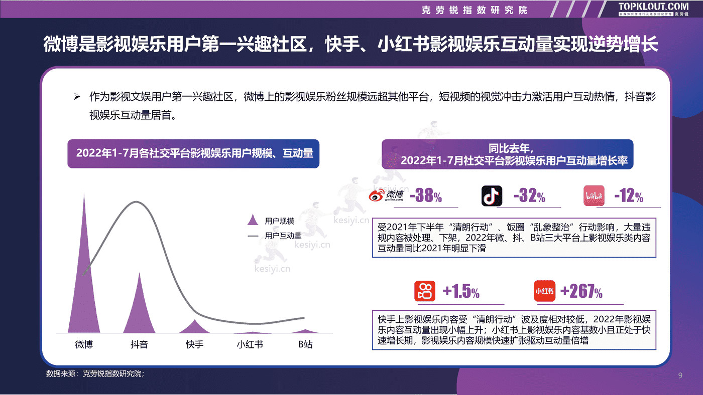 克劳锐:2022影视娱乐社交内容营销趋势洞察 克劳锐:2022影视娱乐社交内容营销趋势洞察
