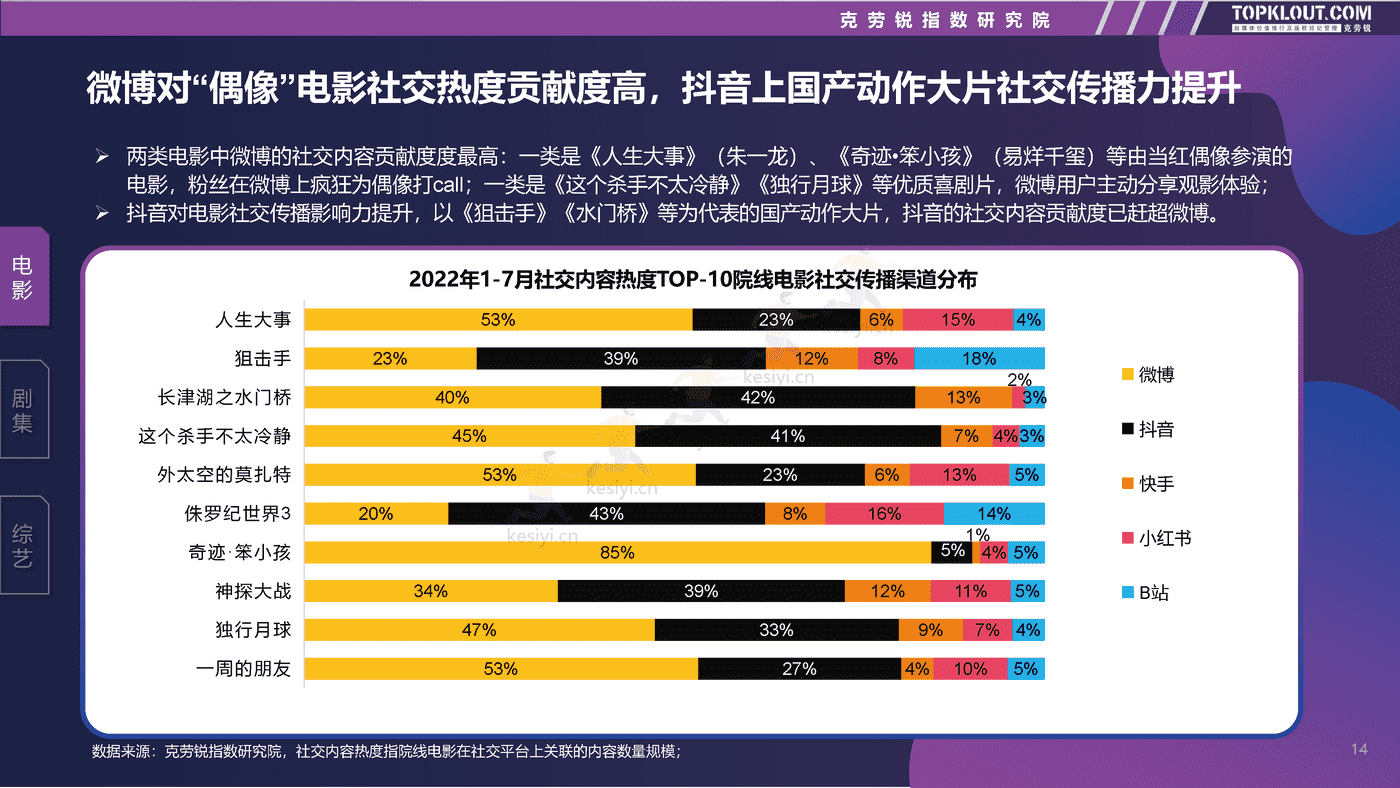 克劳锐:2022影视娱乐社交内容营销趋势洞察 克劳锐:2022影视娱乐社交内容营销趋势洞察