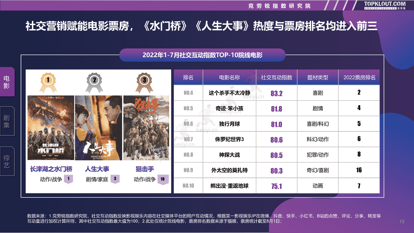 克劳锐:2022影视娱乐社交内容营销趋势洞察 克劳锐:2022影视娱乐社交内容营销趋势洞察