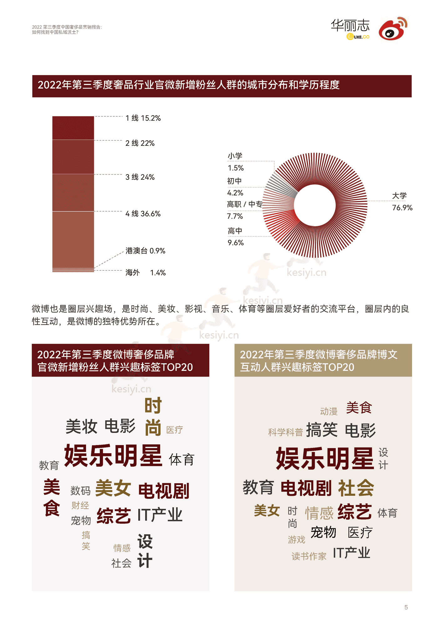 2022第三季度中国奢侈品行业营销报告:如何找到中国私域沃土?-华丽智库 2022第三季度中国奢侈品行业营销报告:如何找到中国私域沃土?-华丽智库