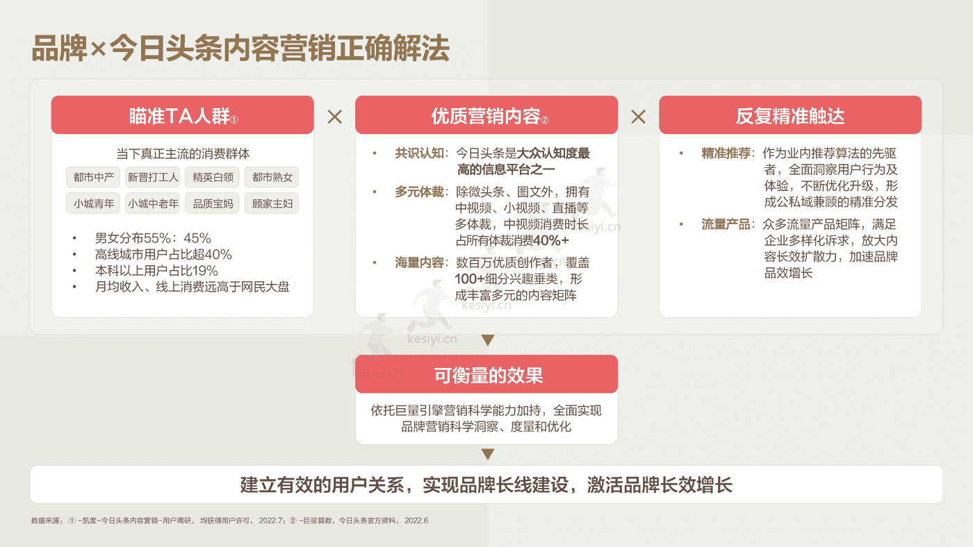 2022今日头条:营销价值洞察报告-凯度&巨量算数 2022今日头条:营销价值洞察报告-凯度&巨量算数