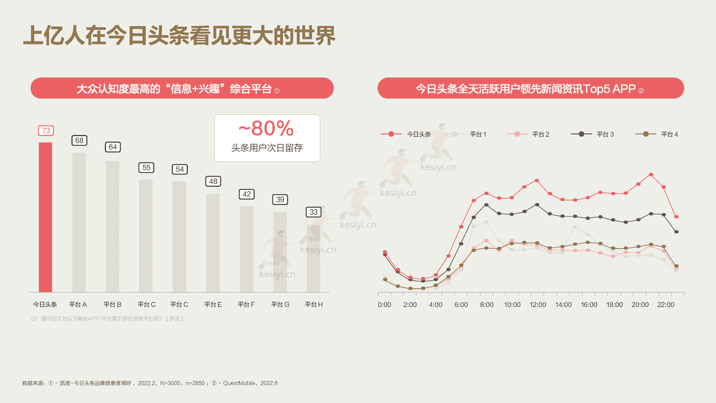 2022今日头条:营销价值洞察报告-凯度&巨量算数 2022今日头条:营销价值洞察报告-凯度&巨量算数