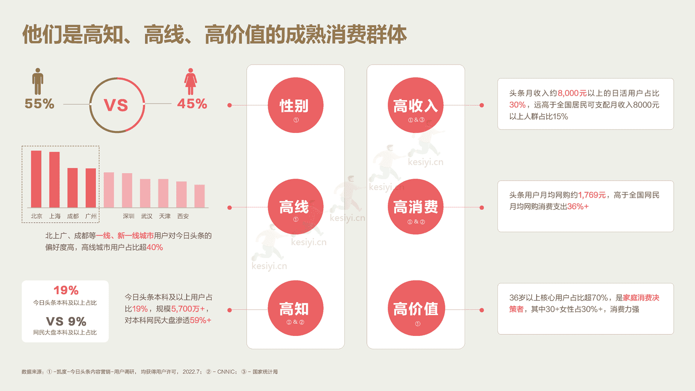 2022今日头条:营销价值洞察报告-凯度&巨量算数 2022今日头条:营销价值洞察报告-凯度&巨量算数