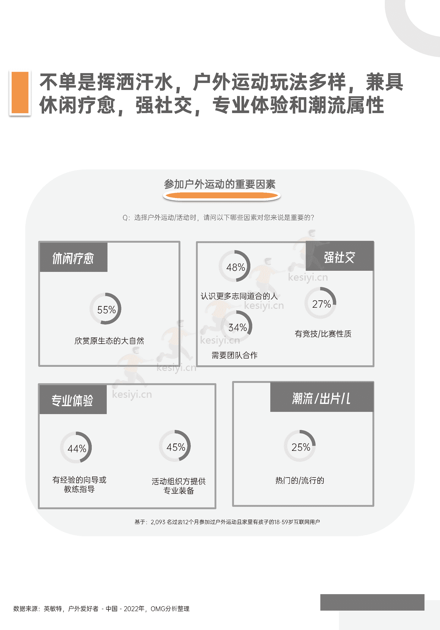 青年户外运动x社交生活洞察2022:“潮”向户外,野性生长-巨量算数 青年户外运动x社交生活洞察2022:“潮”向户外,野性生长-巨量算数